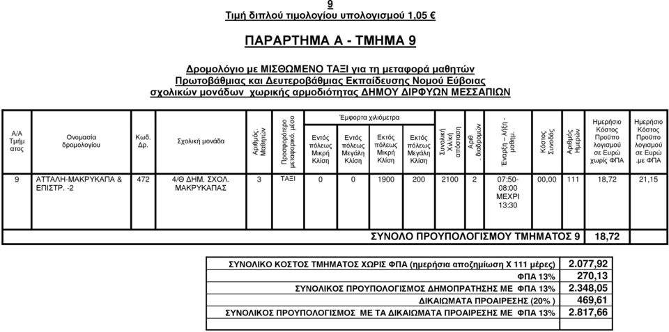ΜΑΚΡΥΚΑΠΑΣ 3 ΤΑΞΙ 0 0 1900 200 2100 2 07:50-08:00 13:30 00,00 111 18,72 21,15 ΣΥΝΟΛΟ ΠΡΟΥΠΟΛΟΓΙΣΜΟΥ ΤΜΗΜΑΤΟΣ 9 18,72 ΣΥΝΟΛΙΚΟ ΚΟΣΤΟΣ