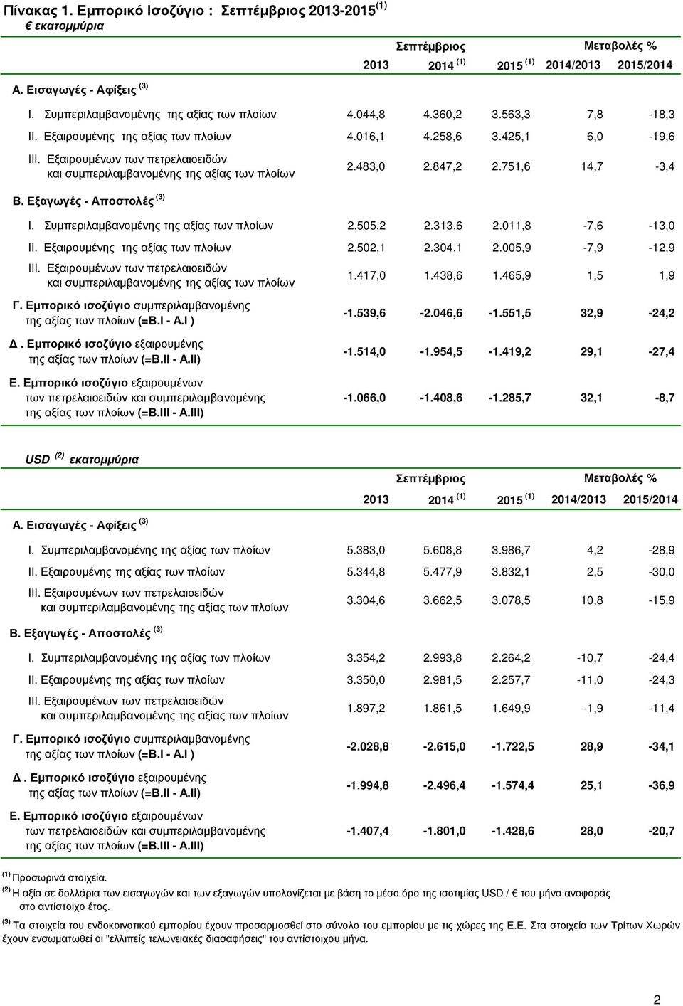 011,8-7,6-13,0 ΙΙ. Εξαιρουµένης της αξίας των πλοίων 2.502,1 2.304,1 2.005,9-7,9-12,9 III. Εξαιρουµένων των πετρελαιοειδών Γ. Εµπορικό ισοζύγιο συµπεριλαµβανοµένης της αξίας των πλοίων (=Β.Ι - Α.