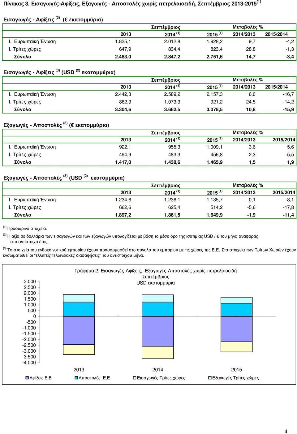 073,3 921,2 24,5-14,2 Σύνολο 3.304,6 3.662,5 3.078,5 10,8-15,9 Εξαγωγές - Αποστολές (3) ( εκατοµµύρια) I. Ευρωπαϊκή Ένωση 922,1 955,3 1.009,1 3,6 5,6 II.