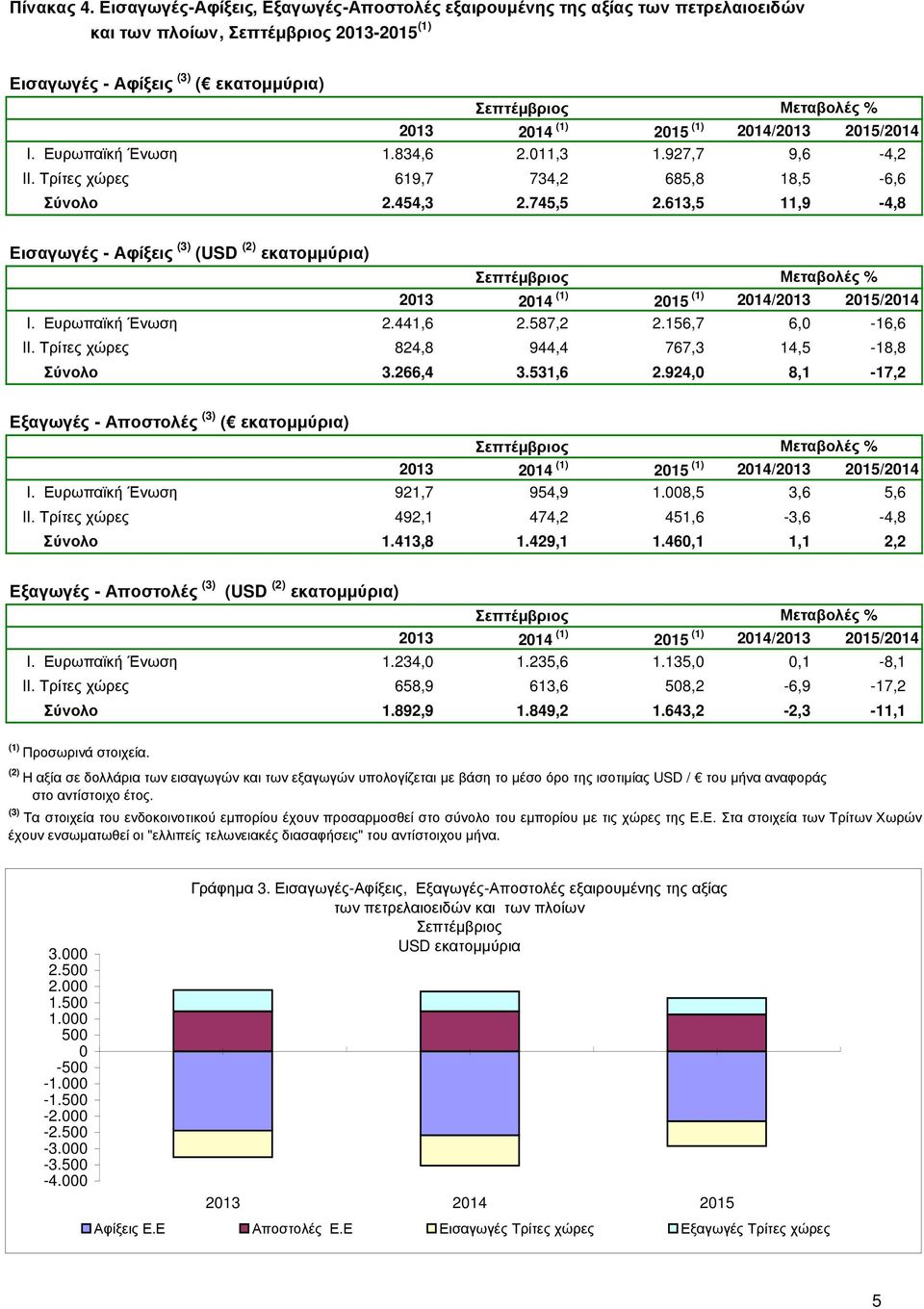 Τρίτες χώρες 824,8 944,4 767,3 14,5-18,8 Σύνολο 3.266,4 3.531,6 2.924,0 8,1-17,2 Εξαγωγές - Αποστολές (3) ( εκατοµµύρια) I. Ευρωπαϊκή Ένωση 921,7 954,9 1.008,5 3,6 5,6 II.