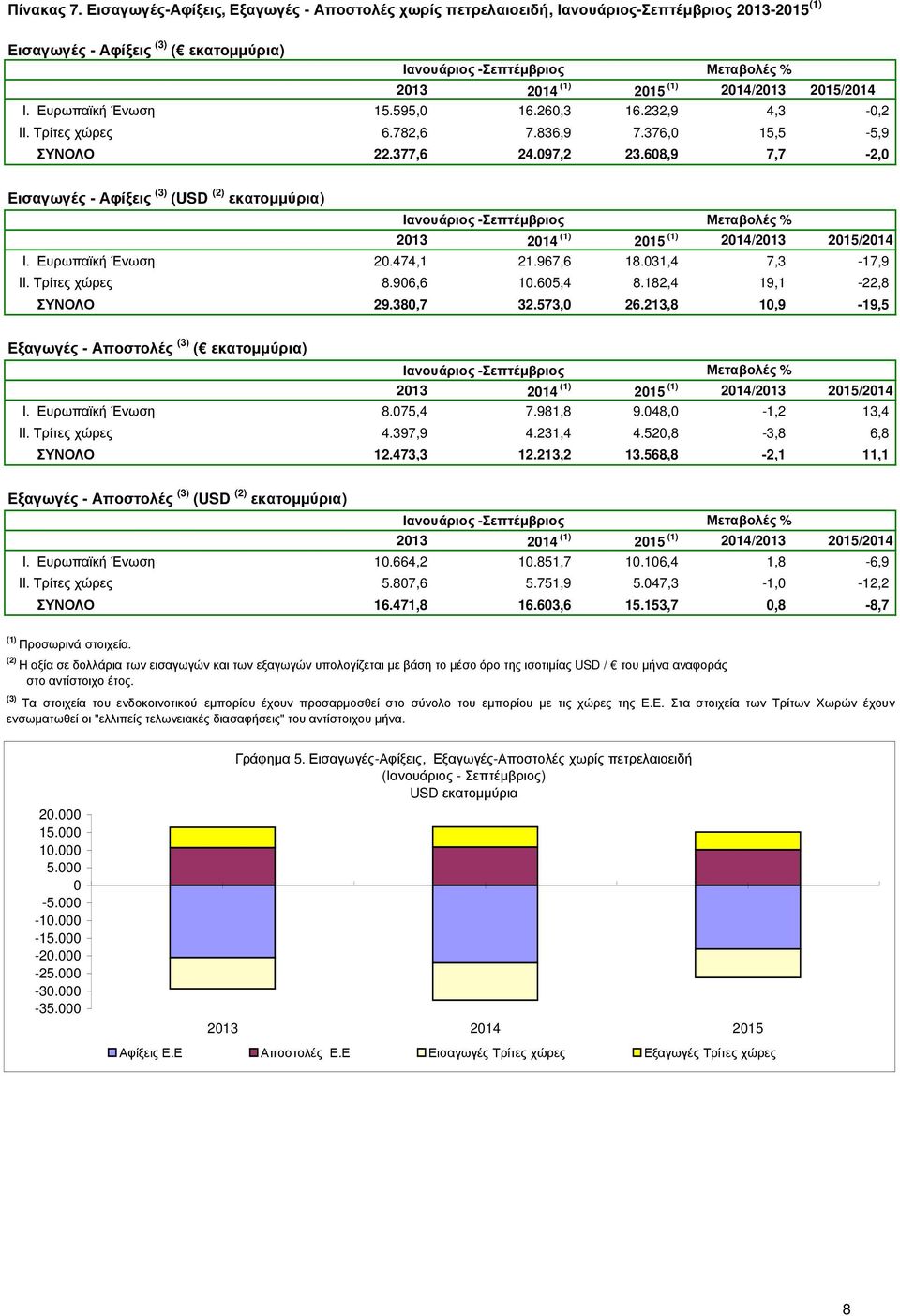 967,6 18.031,4 7,3-17,9 II. Τρίτες χώρες 8.906,6 10.605,4 8.182,4 19,1-22,8 ΣΥΝΟΛΟ 29.380,7 32.573,0 26.213,8 10,9-19,5 Εξαγωγές - Αποστολές (3) ( εκατοµµύρια) Ιανουάριος - I. Ευρωπαϊκή Ένωση 8.