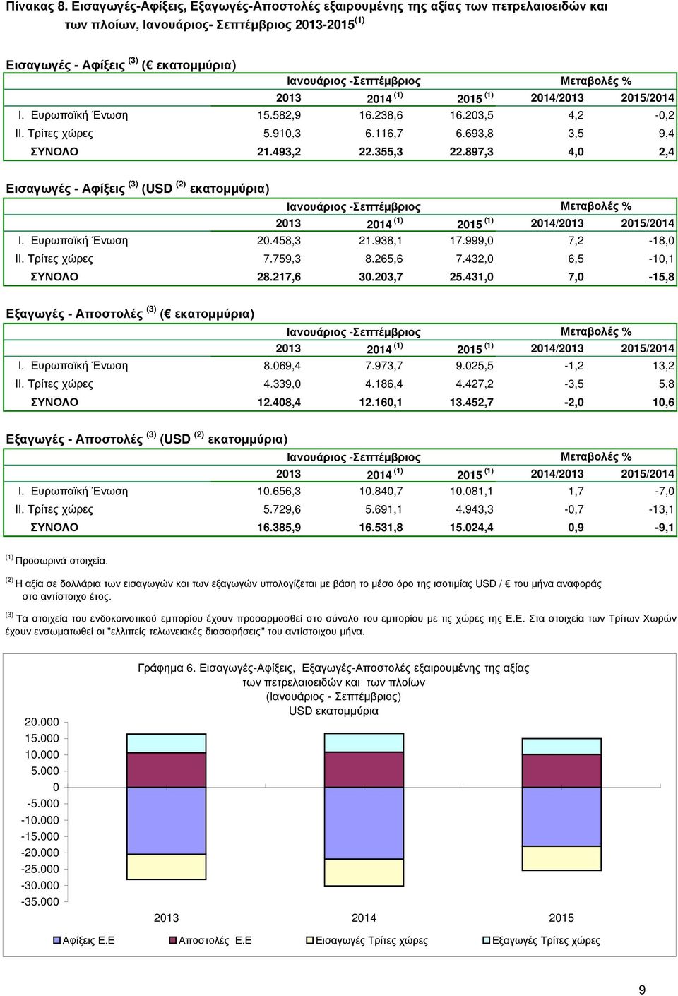 Ευρωπαϊκή Ένωση 20.458,3 21.938,1 17.999,0 7,2-18,0 II. Τρίτες χώρες 7.759,3 8.265,6 7.432,0 6,5-10,1 ΣΥΝΟΛΟ 28.217,6 30.203,7 25.431,0 7,0-15,8 Εξαγωγές - Αποστολές (3) ( εκατοµµύρια) Ιανουάριος - I.