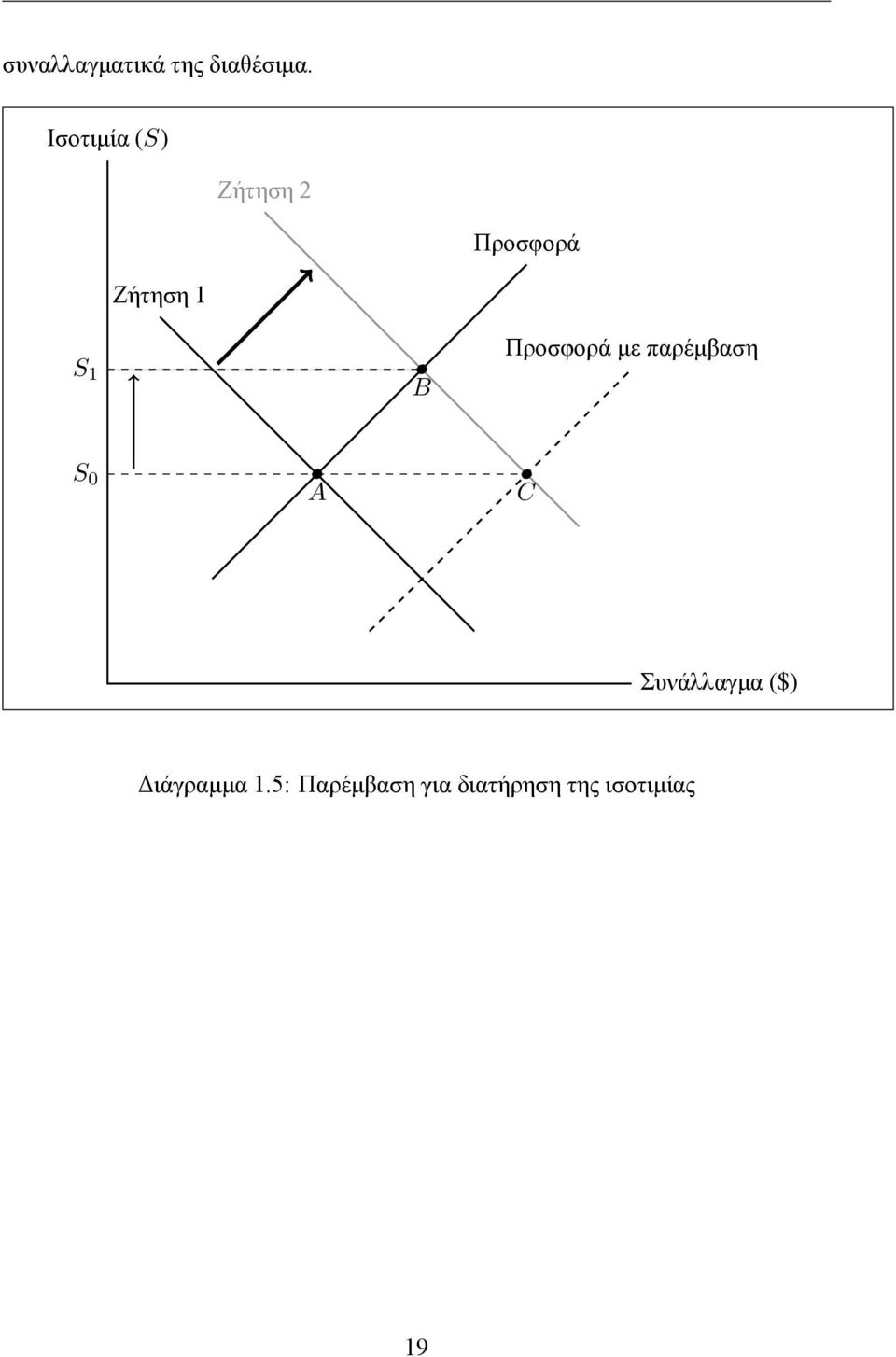 B Προσφορά με παρέμβαση S 0 A C Συνάλλαγμα