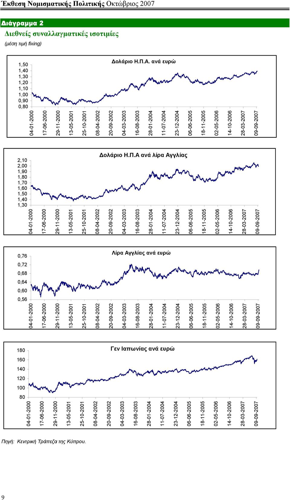 09-09-2007 2,10 2,00 1,90 1,80 1,70 1,60 1,50 1,40 1,30 ολάριο Η.Π.