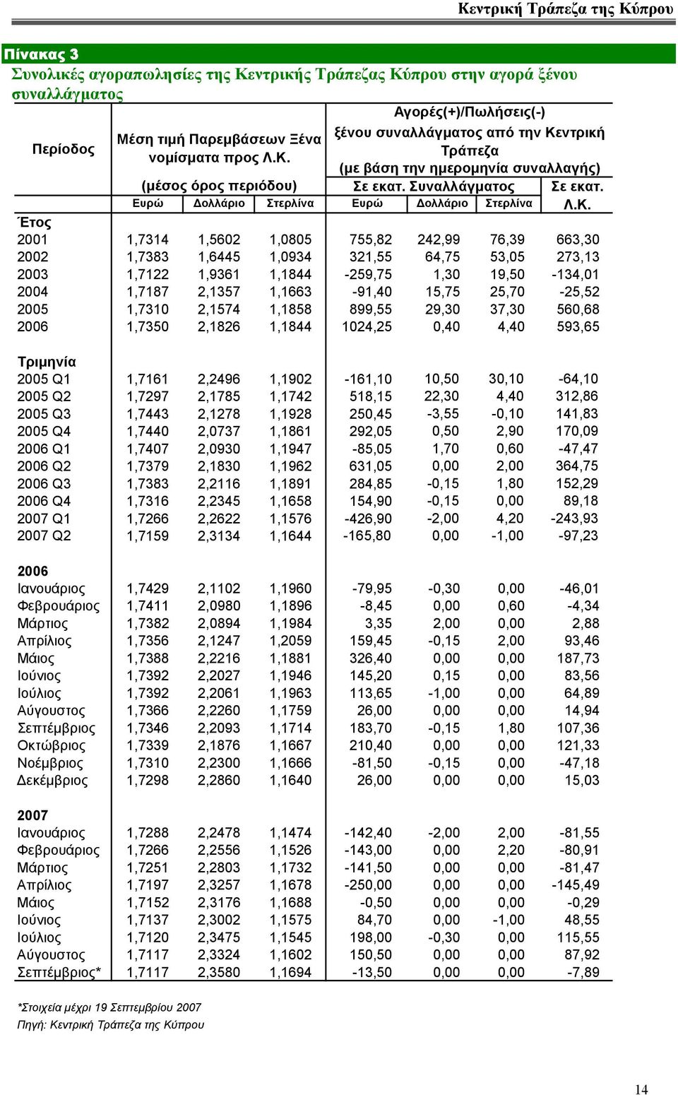 Έτος 2001 1,7314 1,5602 1,0805 755,82 242,99 76,39 663,30 2002 1,7383 1,6445 1,0934 321,55 64,75 53,05 273,13 2003 1,7122 1,9361 1,1844-259,75 1,30 19,50-134,01 2004 1,7187 2,1357 1,1663-91,40 15,75