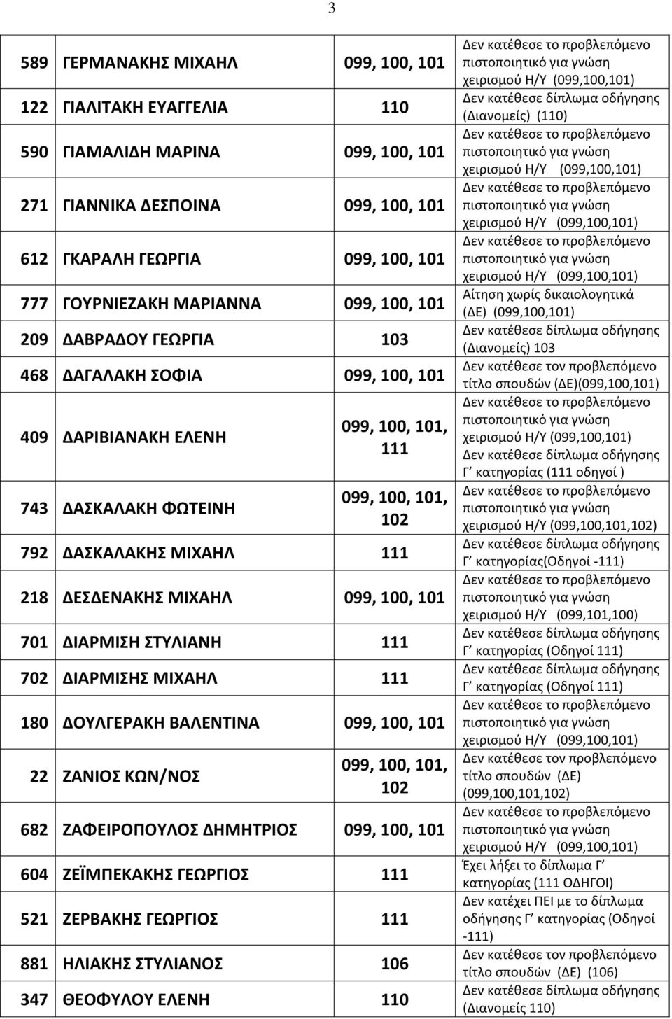 180 ΔΟΤΛΓΕΡΑΚΗ ΒΑΛΕΝΣΙΝΑ 099, 100, 101 22 ΖΑΝΙΟ ΚΩΝ/ΝΟ 682 ΖΑΦΕΙΡΟΠΟΤΛΟ ΔΗΜΗΣΡΙΟ 099, 100, 101 604 ΖΕΪΜΠΕΚΑΚΗ ΓΕΩΡΓΙΟ 521 ΖΕΡΒΑΚΗ ΓΕΩΡΓΙΟ 881 ΗΛΙΑΚΗ ΣΤΛΙΑΝΟ 106 347 ΘΕΟΦΤΛΟΤ ΕΛΕΝΗ Αίτηςη χωρίσ