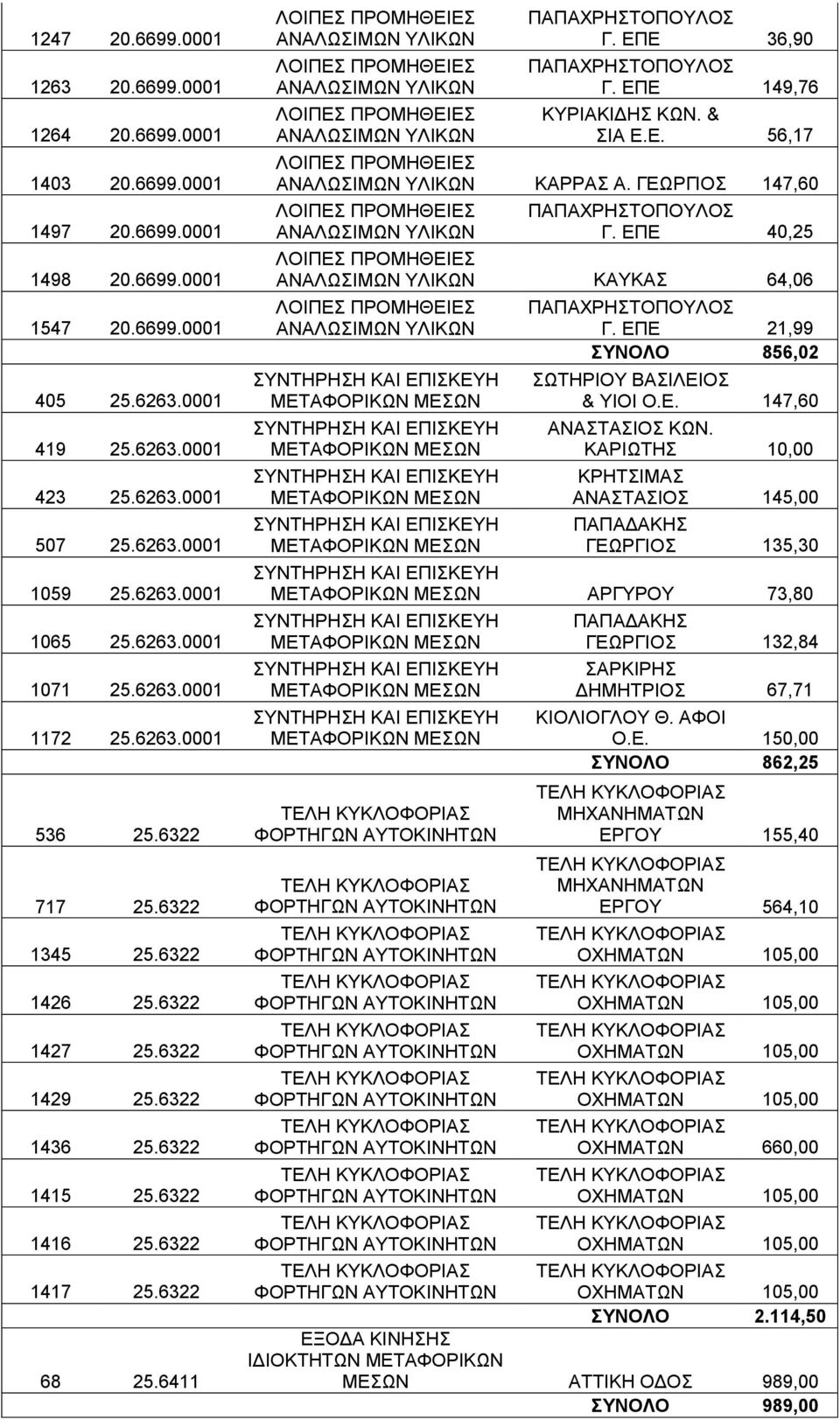 6411 Γ. ΕΠΕ 36,90 Γ. ΕΠΕ 149,76 ΚΥΡΙΑΚΙΔΗΣ ΚΩΝ. & ΣΙΑ Ε.Ε. 56,17 ΚΑΡΡΑΣ Α. ΓΕΩΡΓΙΟΣ 147,60 Γ. ΕΠΕ 40,25 ΚΑΥΚΑΣ 64,06 Γ. ΕΠΕ 21,99 ΣΥΝΟΛΟ 856,02 ΣΩΤΗΡΙΟΥ ΒΑΣΙΛΕΙΟΣ & ΥΙΟΙ Ο.Ε. 147,60 ΑΝΑΣΤΑΣΙΟΣ ΚΩΝ.