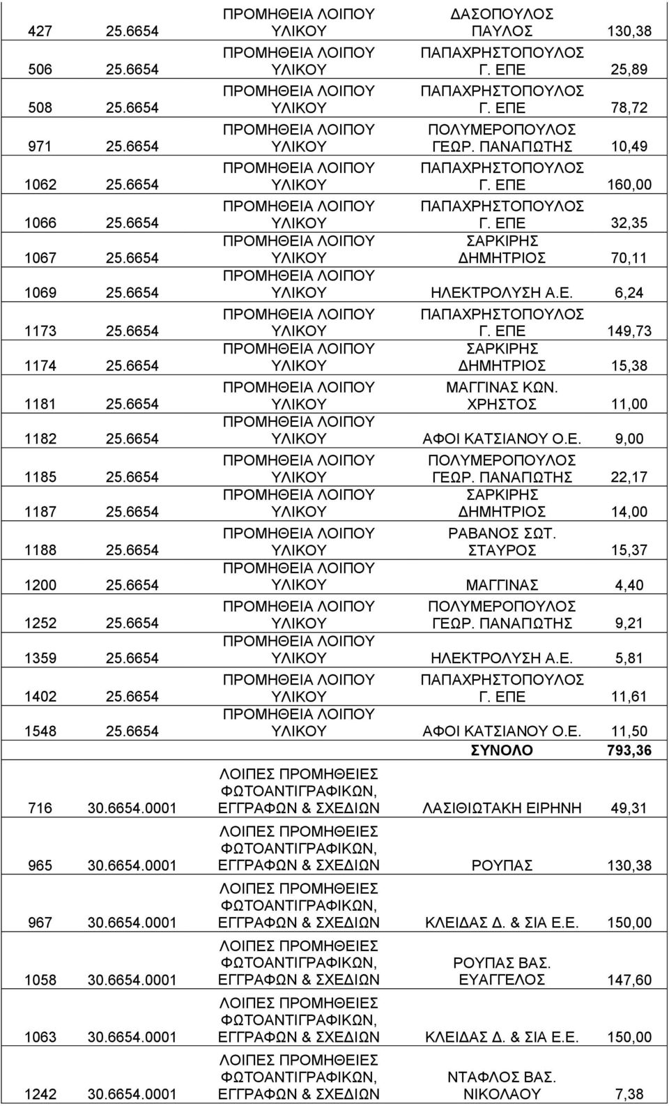 ΕΠΕ 25,89 Γ. ΕΠΕ 78,72 ΠΟΛΥΜΕΡΟΠΟΥΛΟΣ ΓΕΩΡ. ΠΑΝΑΓΙΩΤΗΣ 10,49 Γ. ΕΠΕ 160,00 Γ. ΕΠΕ 32,35 ΣΑΡΚΙΡΗΣ ΔΗΜΗΤΡΙΟΣ 70,11 ΗΛΕΚΤΡΟΛΥΣΗ Α.Ε. 6,24 Γ. ΕΠΕ 149,73 ΣΑΡΚΙΡΗΣ ΔΗΜΗΤΡΙΟΣ 15,38 ΜΑΓΓΙΝΑΣ ΚΩΝ.