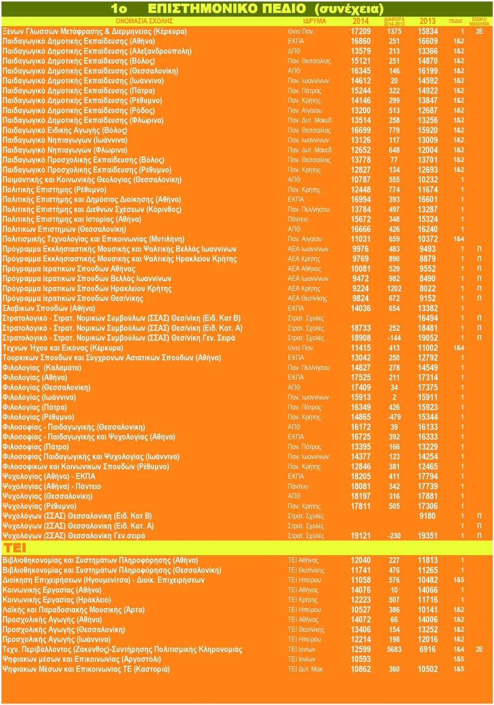 (Βόλος) Παν. Θεσσαλίας 15121 251 14870 1&2 Παιδαγωγικό Δημοτικής Εκπαίδευσης (Θεσσαλονίκη) ΑΠΘ 16345 146 16199 1&2 Παιδαγωγικό Δημοτικής Εκπαίδευσης (Ιωάννινα) Παν.