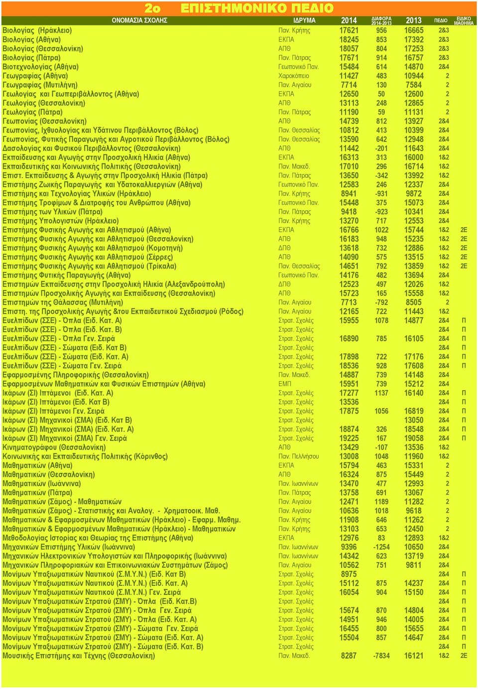 Αιγαίου 7714 130 7584 2 Γεωλογίας και Γεωπεριβάλλοντος (Αθήνα) ΕΚΠΑ 12650 50 12600 2 Γεωλογίας (Θεσσαλονίκη) ΑΠΘ 13113 248 12865 2 Γεωλογίας (Πάτρα) Παν.