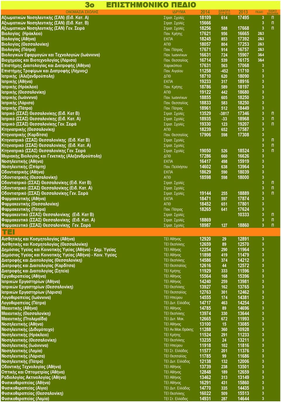 Κρήτης 17621 956 16665 2&3 Βιολογίας (Αθήνα) ΕΚΠΑ 18245 853 17392 2&3 Βιολογίας (Θεσσαλονίκη) ΑΠΘ 18057 804 17253 2&3 Βιολογίας (Πάτρα) Παν.