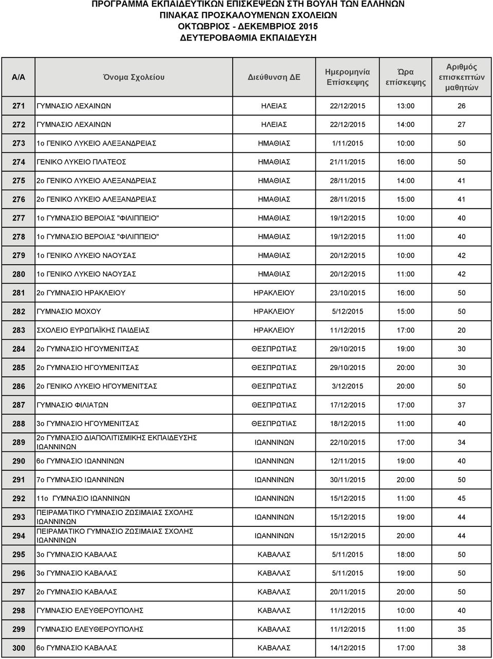 10:00 40 278 1ο ΓΥΜΝΑΣΙΟ ΒΕΡΟΙΑΣ "ΦΙΛΙΠΠΕΙΟ" ΗΜΑΘΙΑΣ 19/12/2015 11:00 40 279 1ο ΓΕΝΙΚΟ ΛΥΚΕΙΟ ΝΑΟΥΣΑΣ ΗΜΑΘΙΑΣ 20/12/2015 10:00 42 280 1ο ΓΕΝΙΚΟ ΛΥΚΕΙΟ ΝΑΟΥΣΑΣ ΗΜΑΘΙΑΣ 20/12/2015 11:00 42 281 2ο