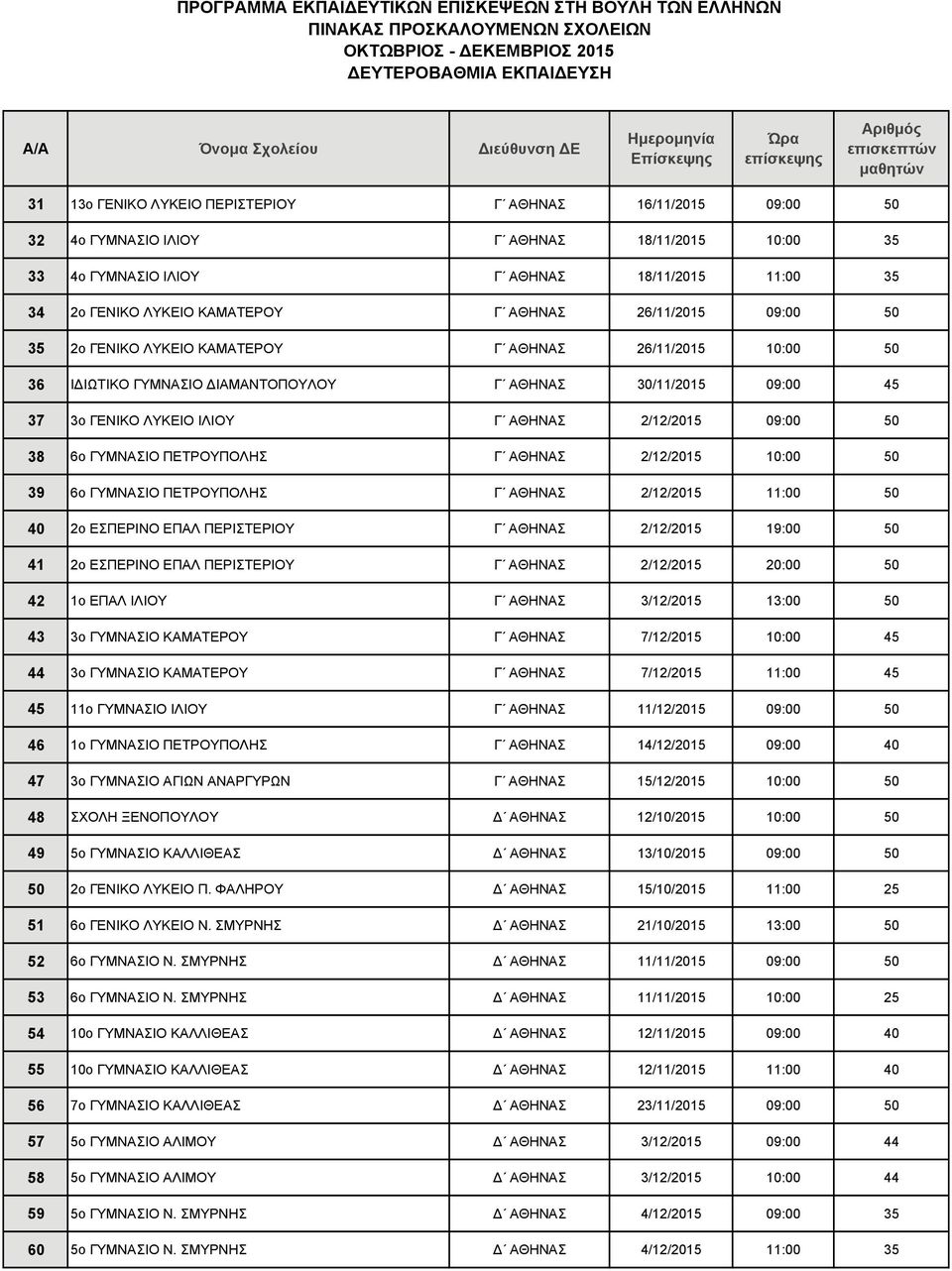 09:00 50 38 6ο ΓΥΜΝΑΣΙΟ ΠΕΤΡΟΥΠΟΛΗΣ Γ ΑΘΗΝΑΣ 2/12/2015 10:00 50 39 6ο ΓΥΜΝΑΣΙΟ ΠΕΤΡΟΥΠΟΛΗΣ Γ ΑΘΗΝΑΣ 2/12/2015 11:00 50 40 2ο ΕΣΠΕΡΙΝΟ ΕΠΑΛ ΠΕΡΙΣΤΕΡΙΟΥ Γ ΑΘΗΝΑΣ 2/12/2015 19:00 50 41 2ο ΕΣΠΕΡΙΝΟ ΕΠΑΛ
