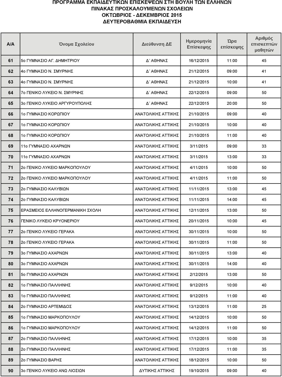 68 1ο ΓΥΜΝΑΣΙΟ ΚΟΡΩΠΙΟΥ ΑΤΤΙΚΗΣ 21/10/2015 11:00 40 69 11ο ΓΥΜΝΑΣΙΟ ΑΧΑΡΝΩΝ ΑΤΤΙΚΗΣ 3/11/2015 09:00 33 70 11ο ΓΥΜΝΑΣΙΟ ΑΧΑΡΝΩΝ ΑΤΤΙΚΗΣ 3/11/2015 13:00 33 71 2ο ΓΕΝΙΚΟ ΛΥΚΕΙΟ ΜΑΡΚΟΠΟΥΛΟΥ ΑΤΤΙΚΗΣ