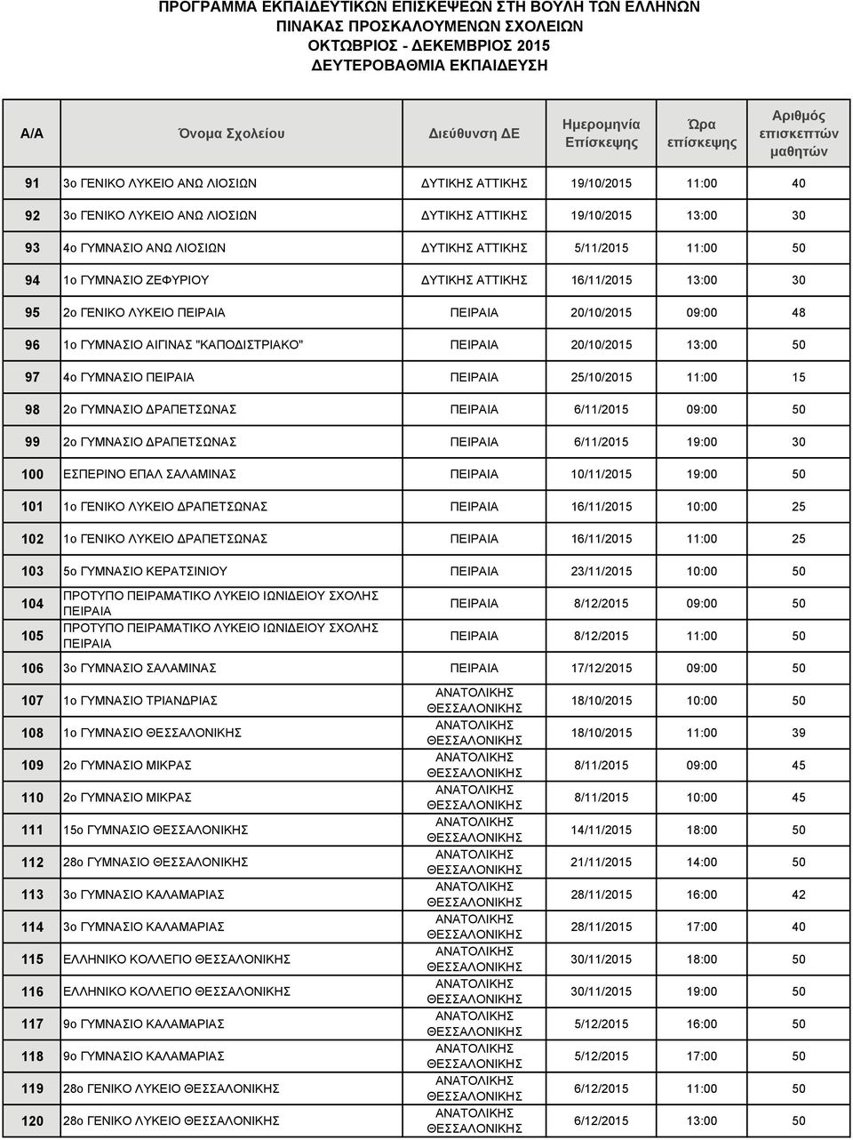 15 98 2ο ΓΥΜΝΑΣΙΟ ΡΑΠΕΤΣΩΝΑΣ ΠΕΙΡΑΙΑ 6/11/2015 09:00 50 99 2ο ΓΥΜΝΑΣΙΟ ΡΑΠΕΤΣΩΝΑΣ ΠΕΙΡΑΙΑ 6/11/2015 19:00 30 100 ΕΣΠΕΡΙΝΟ ΕΠΑΛ ΣΑΛΑΜΙΝΑΣ ΠΕΙΡΑΙΑ 10/11/2015 19:00 50 101 1ο ΓΕΝΙΚΟ ΛΥΚΕΙΟ ΡΑΠΕΤΣΩΝΑΣ