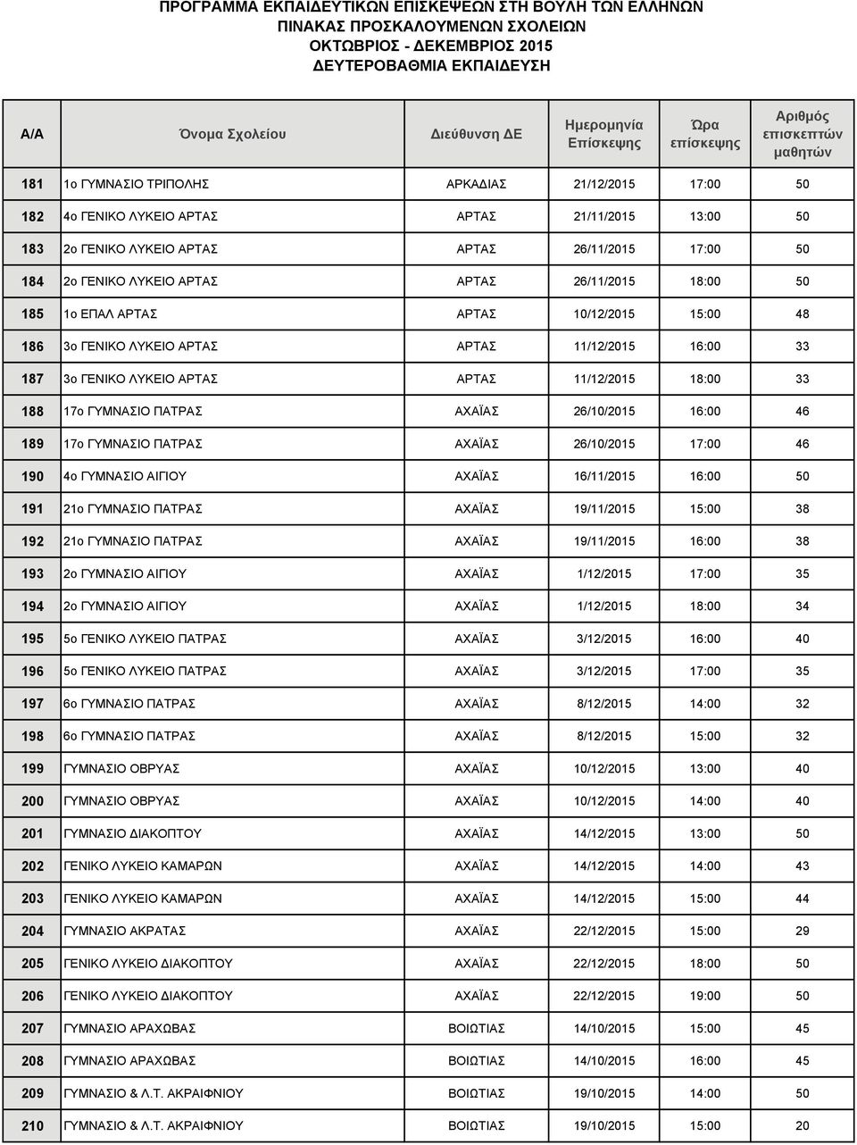 ΑΧΑΪΑΣ 26/10/2015 16:00 46 189 17o ΓΥΜΝΑΣΙΟ ΠΑΤΡΑΣ ΑΧΑΪΑΣ 26/10/2015 17:00 46 190 4ο ΓΥΜΝΑΣΙΟ ΑΙΓΙΟΥ ΑΧΑΪΑΣ 16/11/2015 16:00 50 191 21ο ΓΥΜΝΑΣΙΟ ΠΑΤΡΑΣ ΑΧΑΪΑΣ 19/11/2015 15:00 38 192 21ο ΓΥΜΝΑΣΙΟ