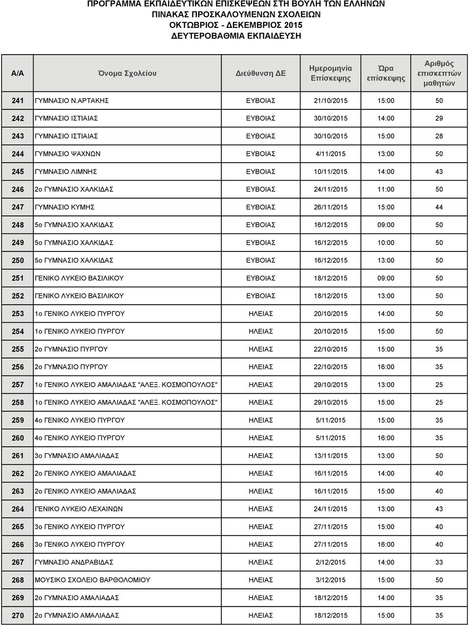 ΛΙΜΝΗΣ ΕΥΒΟΙΑΣ 10/11/2015 14:00 43 246 2ο ΓΥΜΝΑΣΙΟ ΧΑΛΚΙ ΑΣ ΕΥΒΟΙΑΣ 24/11/2015 11:00 50 247 ΓΥΜΝΑΣΙΟ ΚΥΜΗΣ ΕΥΒΟΙΑΣ 26/11/2015 15:00 44 248 5ο ΓΥΜΝΑΣΙΟ ΧΑΛΚΙ ΑΣ ΕΥΒΟΙΑΣ 16/12/2015 09:00 50 249 5ο