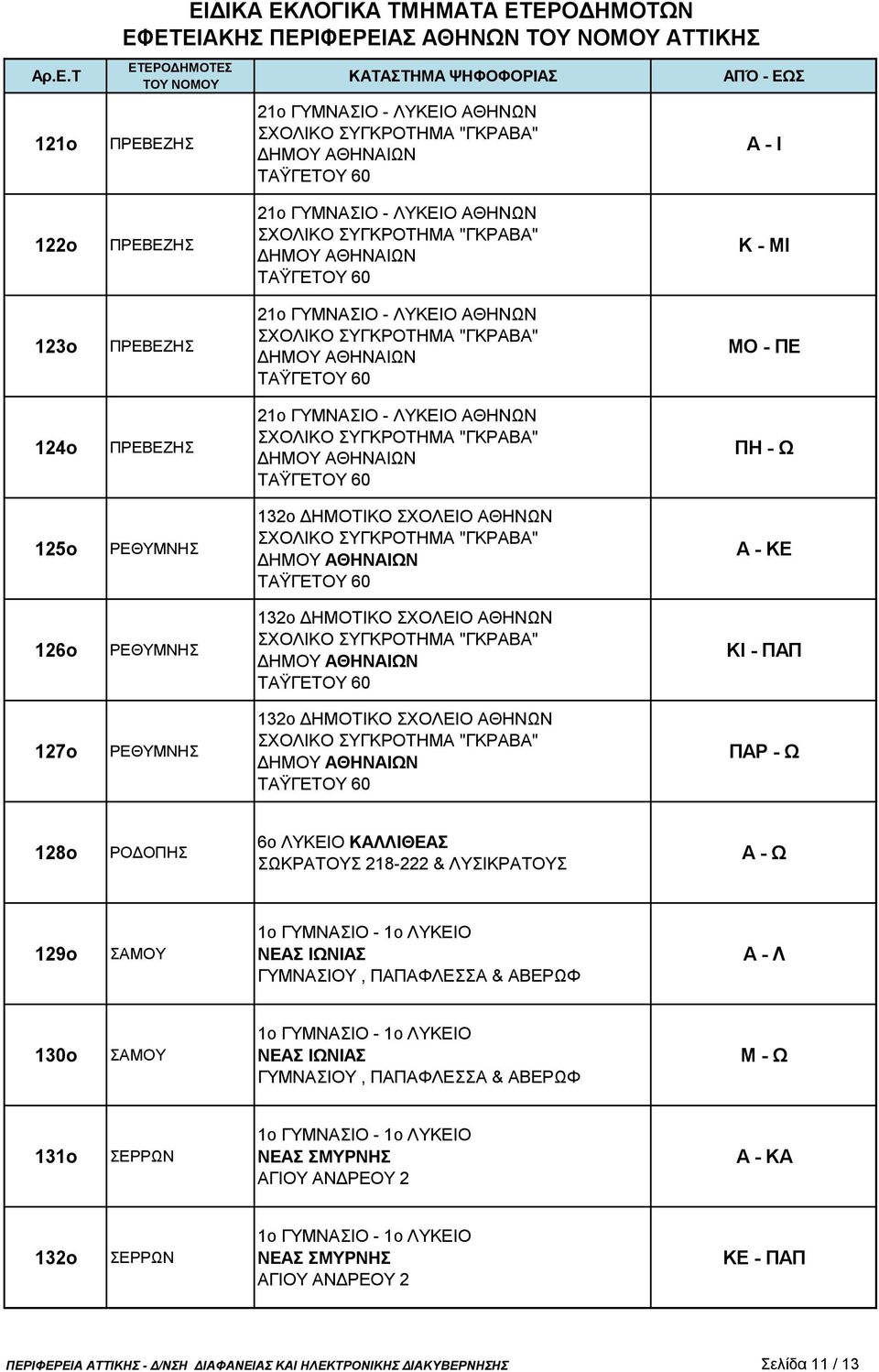 ΡΟΔΟΠΗΣ 129ο ΣΑΜΟΥ Α - Λ 130ο ΣΑΜΟΥ Μ - Ω 131ο ΣΕΡΡΩΝ Α - ΚΑ 132ο ΣΕΡΡΩΝ ΚΕ -