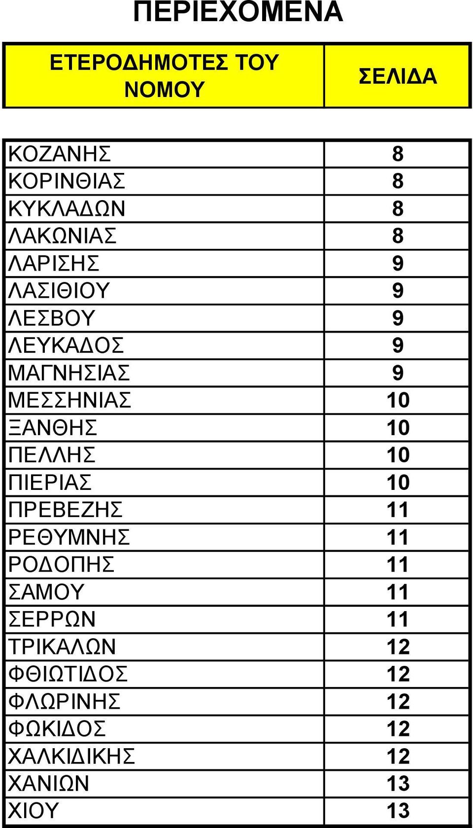 ΠΕΛΛΗΣ 10 ΠΙΕΡΙΑΣ 10 ΠΡΕΒΕΖΗΣ 11 ΡΕΘΥΜΝΗΣ 11 ΡΟΔΟΠΗΣ 11 ΣΑΜΟΥ 11 ΣΕΡΡΩΝ 11