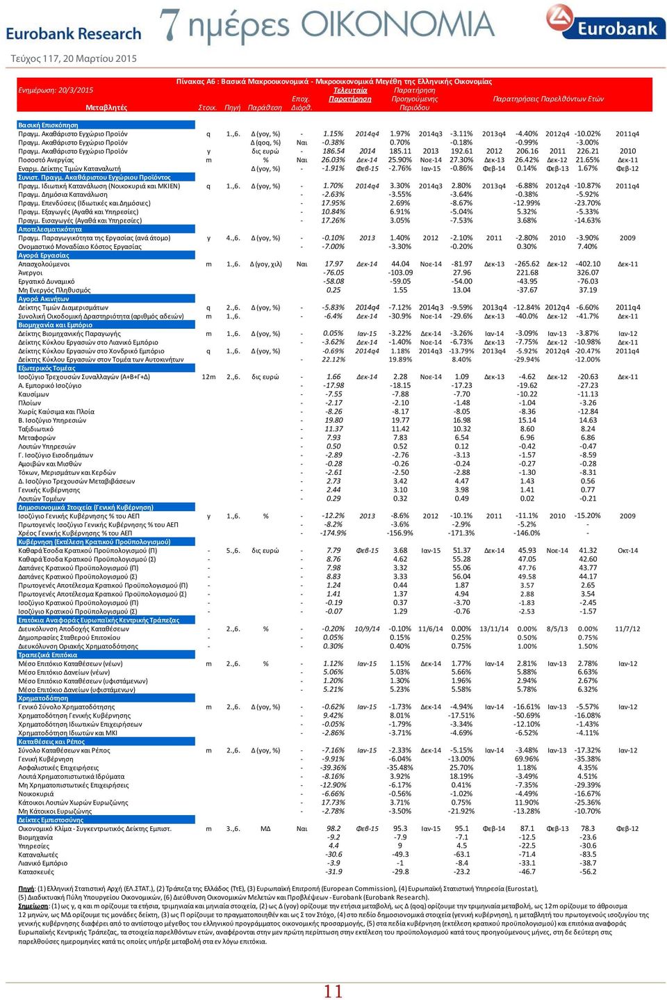 11% 2013q4 4.40% 2012q4 10.02% 2011q4 Πραγμ. Ακαθάριστο Εγχώριο Προϊόν Δ (qoq, %) Ναι 0.38% 0.70% 0.18% 0.99% 3.00% Πραγμ. Ακαθάριστο Εγχώριο Προϊόν y δις ευρώ 186.54 2014 185.11 2013 192.61 2012 206.