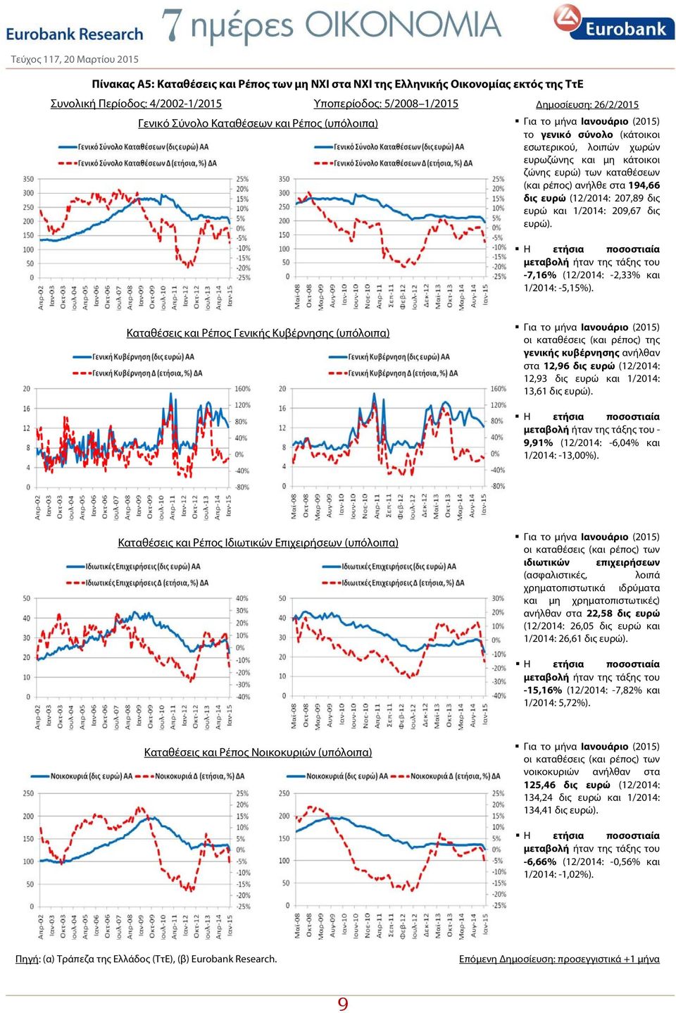 ευρώ 1/2014: 209,67 δις ευρώ). -7,16% (12/2014: -2,33% 1/2014: -5,15%).