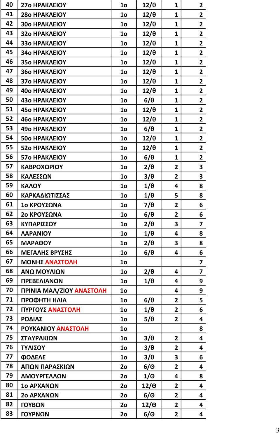 6/θ 1 2 54 50ο ΗΡΑΚΛΕΙΟΥ 1ο 12/θ 1 2 55 52ο ΗΡΑΚΛΕΙΟΥ 1ο 12/θ 1 2 56 57ο ΗΡΑΚΛΕΙΟΥ 1ο 6/θ 1 2 57 ΚΑΒΡΟΧΩΡΙΟΥ 1ο 2/θ 2 3 58 ΚΑΛΕΣΣΩΝ 1ο 3/θ 2 3 59 ΚΑΛΟΥ 1ο 1/θ 4 8 60 ΚΑΡΚΑΔΙΩΤΙΣΣΑΣ 1ο 1/θ 5 8 61 1ο