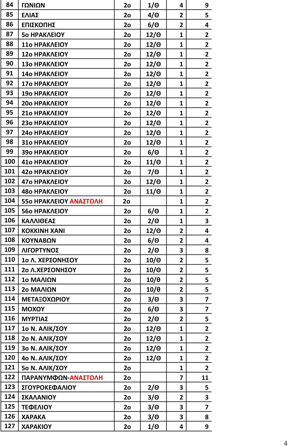 2ο 12/Θ 1 2 99 39ο ΗΡΑΚΛΕΙΟΥ 2ο 6/Θ 1 2 100 41ο ΗΡΑΚΛΕΙΟΥ 2ο 11/Θ 1 2 101 42ο ΗΡΑΚΛΕΙΟΥ 2ο 7/Θ 1 2 102 47ο ΗΡΑΚΛΕΙΟΥ 2ο 12/Θ 1 2 103 48ο ΗΡΑΚΛΕΙΟΥ 2ο 11/Θ 1 2 104 55ο ΗΡΑΚΛΕΙΟΥ ΑΝΑΣΤΟΛΗ 2ο 1 2 105