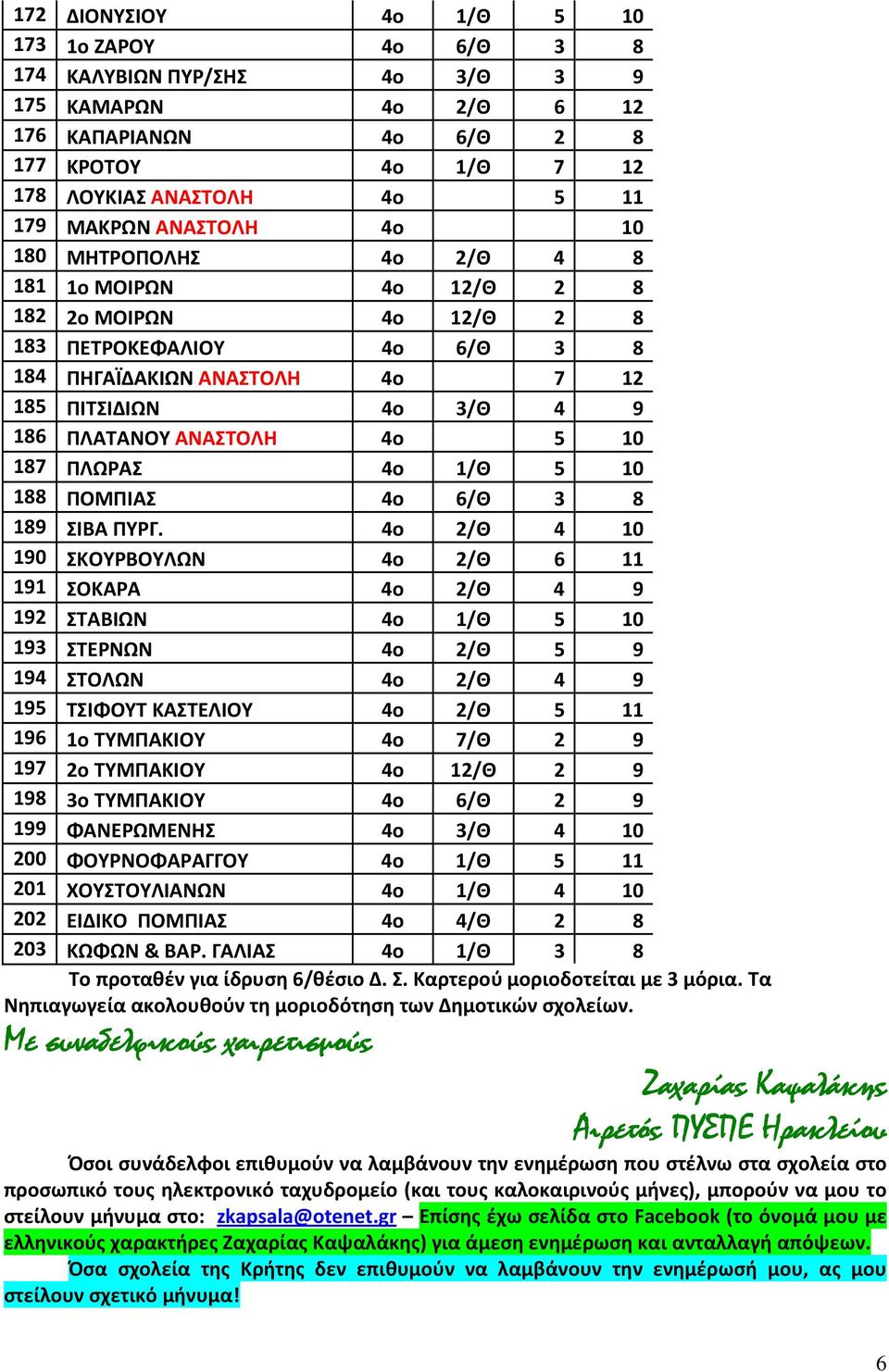 ΑΝΑΣΤΟΛΗ 4ο 5 10 187 ΠΛΩΡΑΣ 4ο 1/Θ 5 10 188 ΠΟΜΠΙΑΣ 4ο 6/Θ 3 8 189 ΣΙΒΑ ΠΥΡΓ.