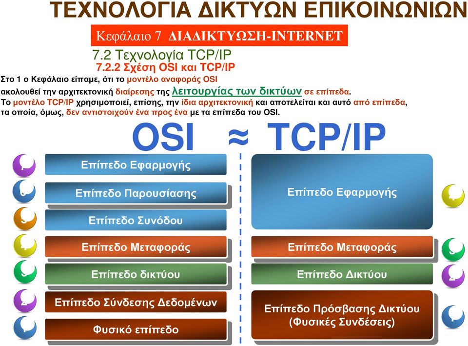 Το µοντέλο TCP/IPχρησιµοποιεί, επίσης, την ίδια αρχιτεκτονικήκαι αποτελείται και αυτό από επίπεδα, τα οποία, όµως, δεν