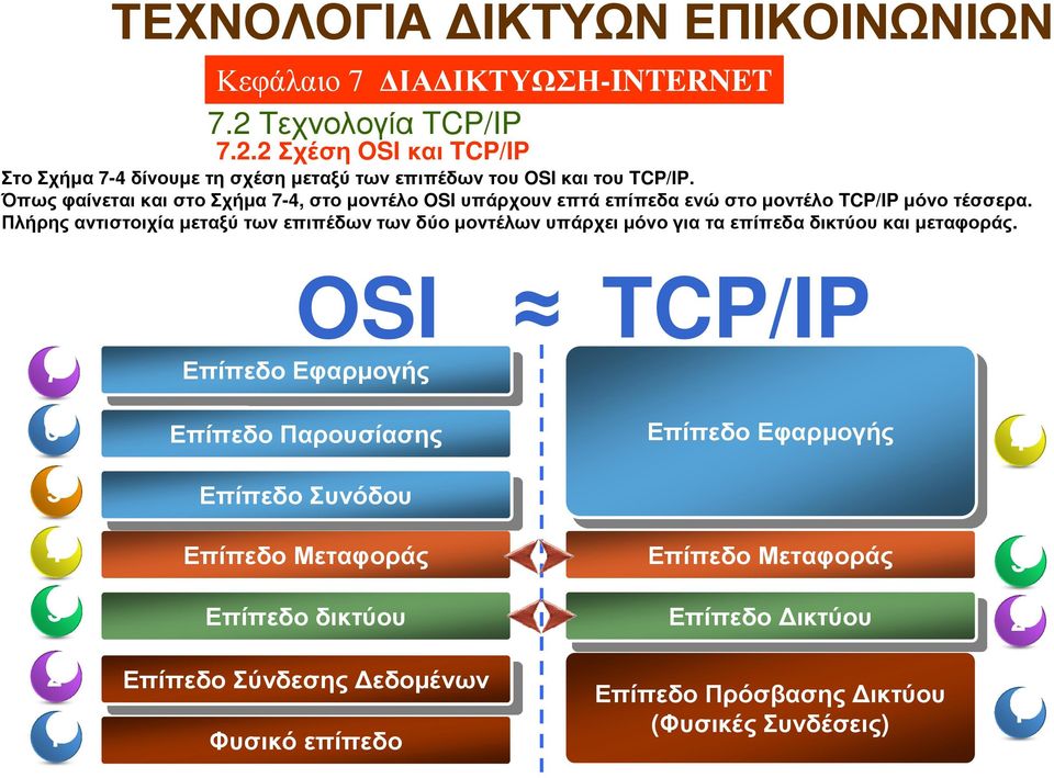 Πλήρης αντιστοιχία µεταξύ των επιπέδων των δύο µοντέλων υπάρχει µόνο για τα επίπεδα και µεταφοράς.