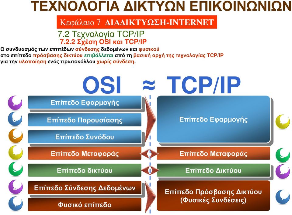 OSI TCP/IP 47 Επίπεδο Επίπεδο 6 Επίπεδο ΕπίπεδοΠαρουσίασης Επίπεδο Επίπεδο 4 5 Επίπεδο