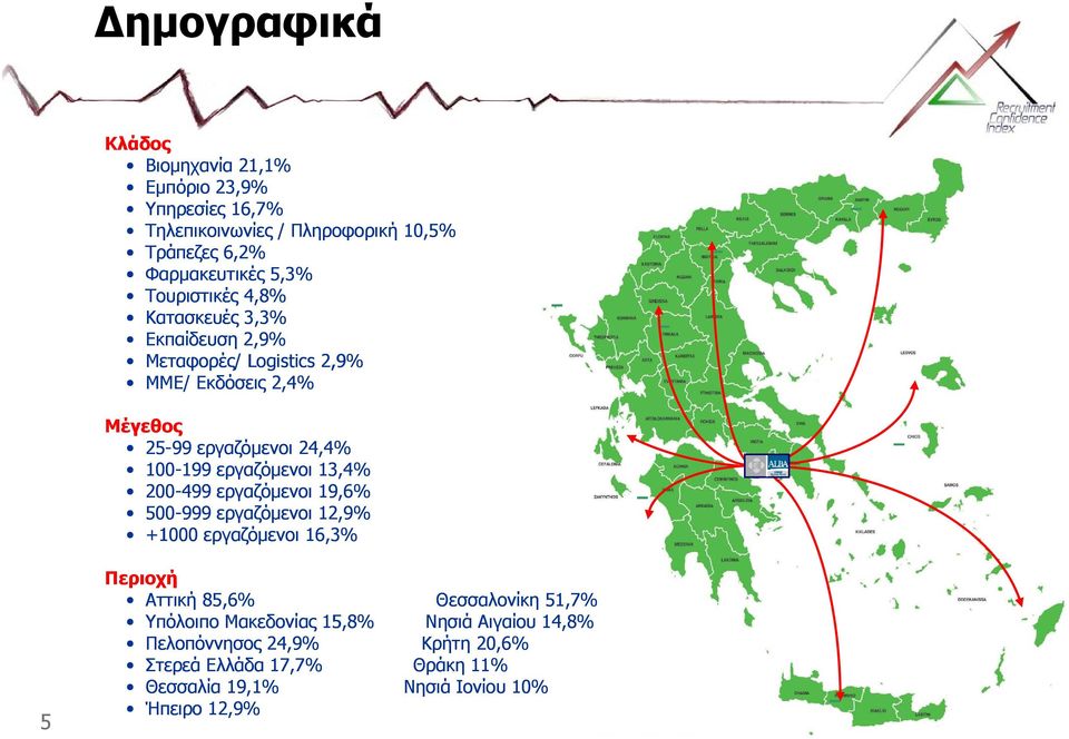 199 εργαζόμενοι 13,4% 200-499 εργαζόμενοι 19,6% 500-999 εργαζόμενοι 12,9% +1000 εργαζόμενοι 16,3% 5 Περιοχή Αττική 85,6% Θεσσαλονίκη 51,7%