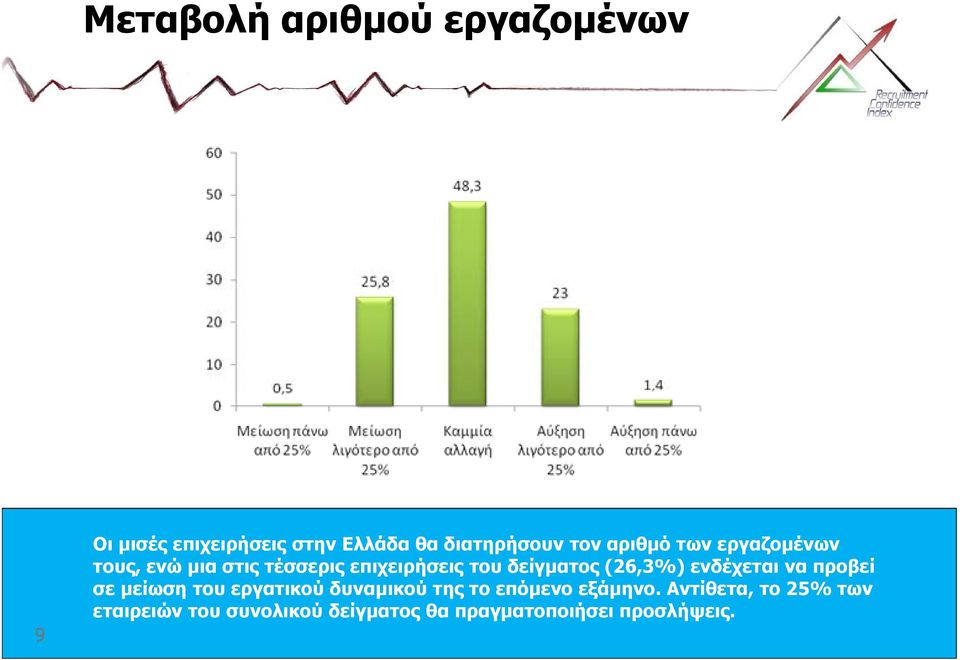 (26,3%) ενδέχεται να προβεί σε μείωση του εργατικού δυναμικού της το επόμενο