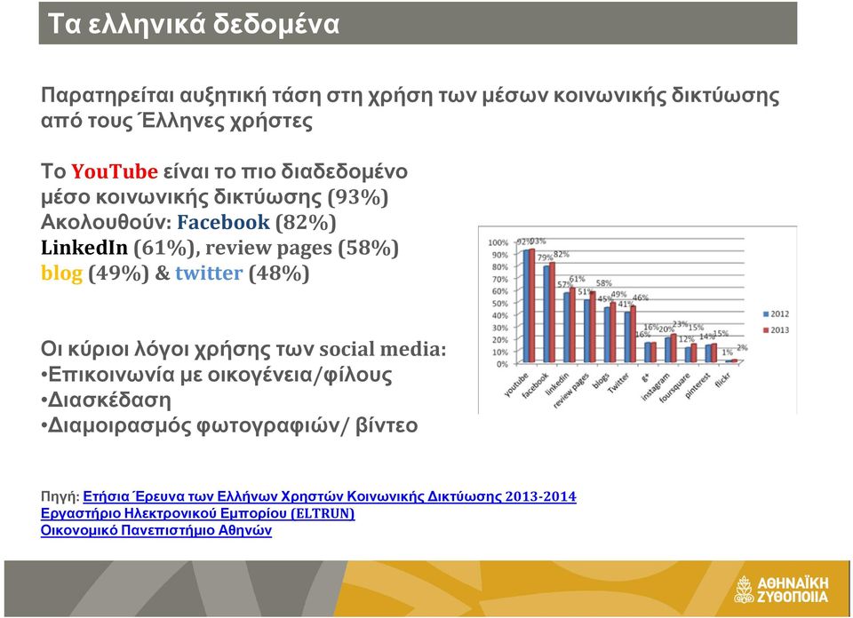 twitter(48%) Οι κύριοι λόγοι χρήσης των social media: Επικοινωνία µε οικογένεια/φίλους ιασκέδαση ιαµοιρασµός φωτογραφιών/ βίντεο