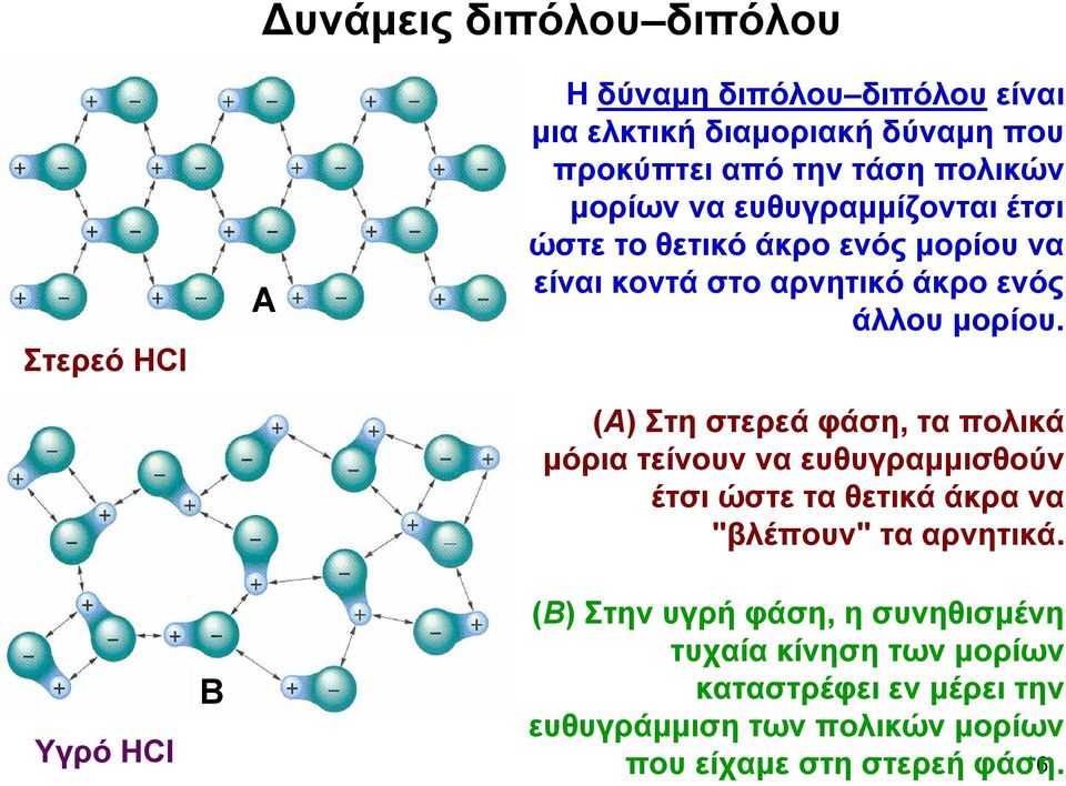 (Α) Στη στερεά φάση, τα πολικά μόρια τείνουν να ευθυγραμμισθούν έτσι ώστε τα θετικά άκρα να "βλέπουν" τα αρνητικά.