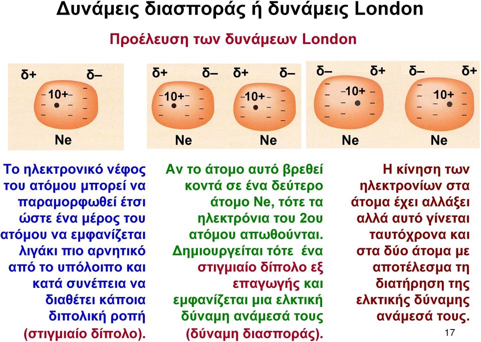 Αν το άτομο αυτό βρεθεί κοντά σε ένα δεύτερο άτομο Ne, τότε τα ηλεκτρόνια του 2ου ατόμου απωθούνται.