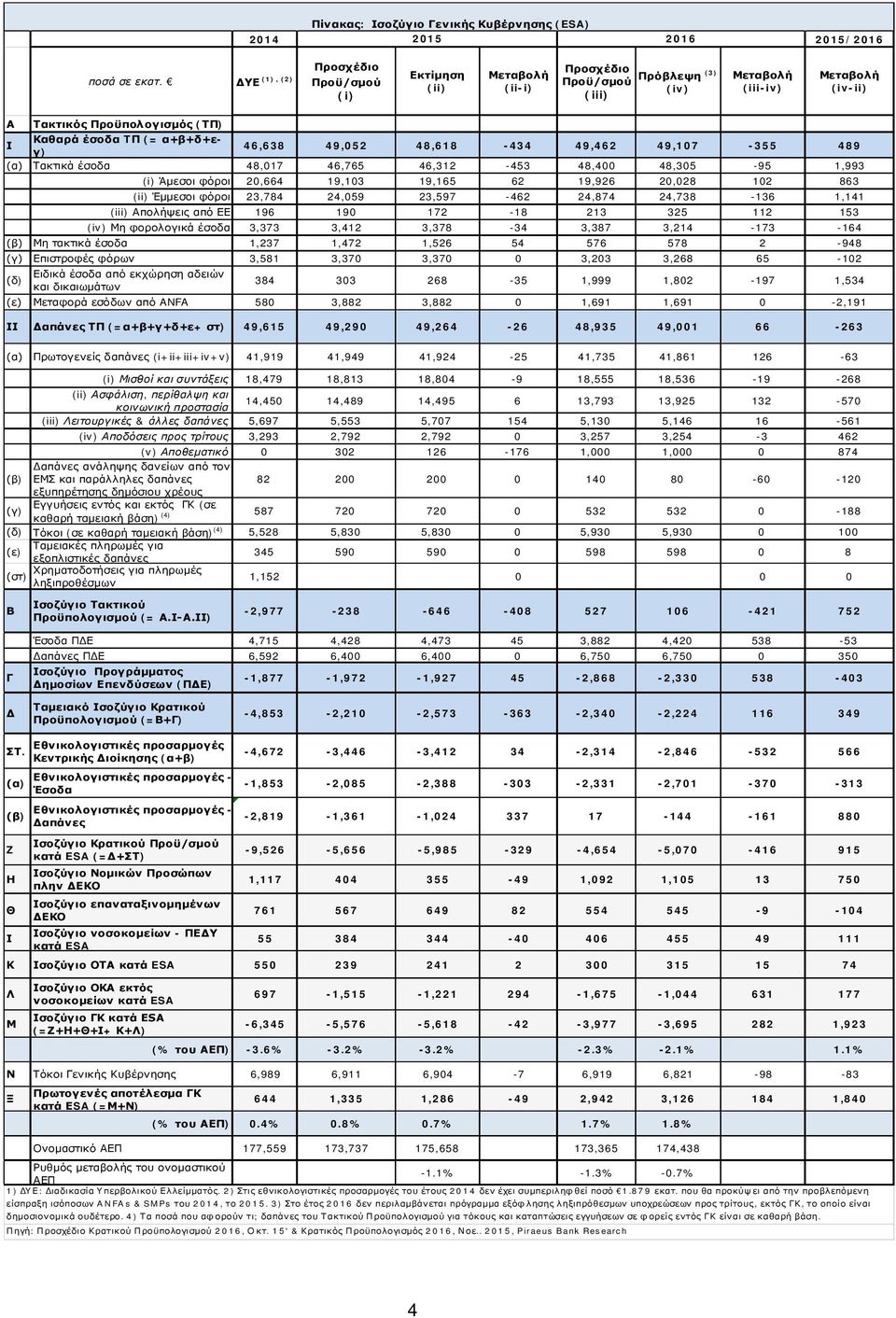 α+β+δ+εγ) Ι 46,638 49,052 48,618-434 49,462 49,107-355 489 (α) Τακτικά έσοδα 48,017 46,765 46,312-453 48,400 48,305-95 1,993 (i) Άμεσοι φόροι 20,664 19,103 19,165 62 19,926 20,028 102 863 (ii)