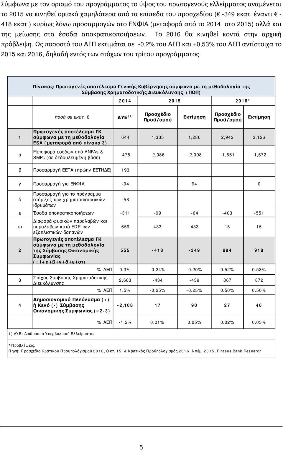 Ως ποσοστό του ΑΕΠ εκτιμάται σε -0,2% του ΑΕΠ και +0,53% του ΑΕΠ αντίστοιχα το 2015 και 2016, δηλαδή εντός των στόχων του τρίτου προγράμματος.