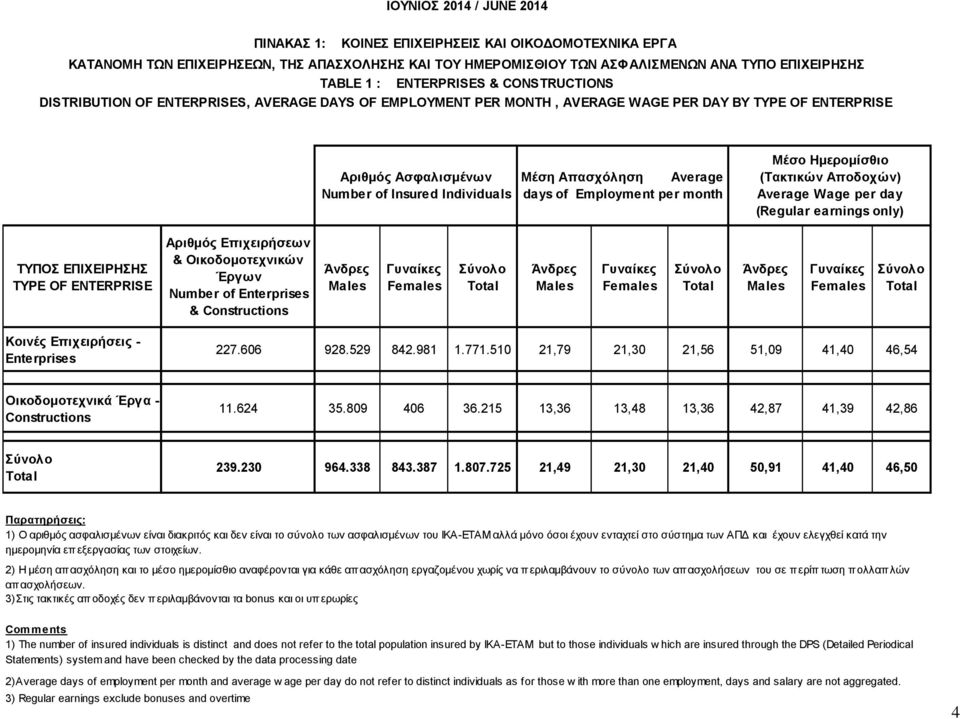 Employment per month Μέσο Ημερομίσθιο (Τακτικών Αποδοχών) Average Wage per day (Regular earnings only) ΤΥΠΟΣ ΕΠΙΧΕΙΡΗΣΗΣ TYPE OF ENTERPRISE Αριθμός Επιχειρήσεων & Οικοδομοτεχνικών Έργων Number of
