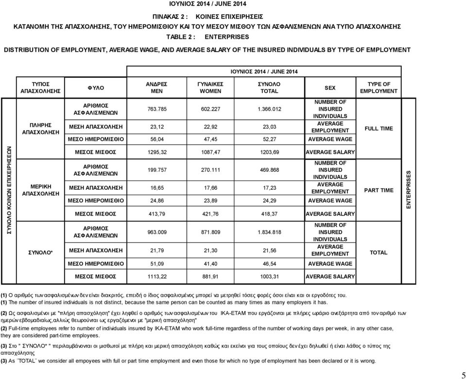 ΣΥΝΟΛΟ TOTAL 763.785 602.227 1.366.