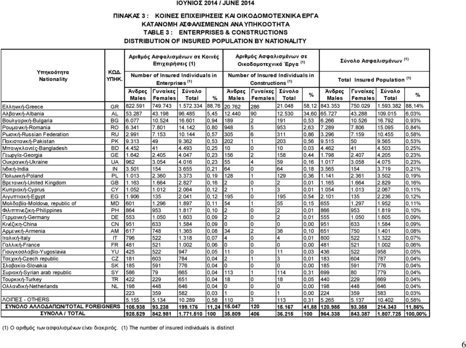 353 750.029 1.593.382 88,14 Αλβανική-Albania AL 53.287 43.198 96.485 5,45 12.440 90 12.530 34,60 65.727 43.288 109.015 6,03 Βουλγαρική-Bulgaria BG 6.077 10.524 16.601 0,94 189 2 191 0,53 6.266 10.