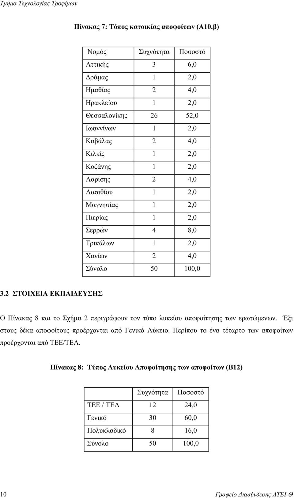 Μαγνησίας 1 2,0 Πιερίας 1 2,0 Σερρών 4 8,0 Τρικάλων 1 2,0 Χανίων 2 4,0 Σύνολο 50 100,0 3.