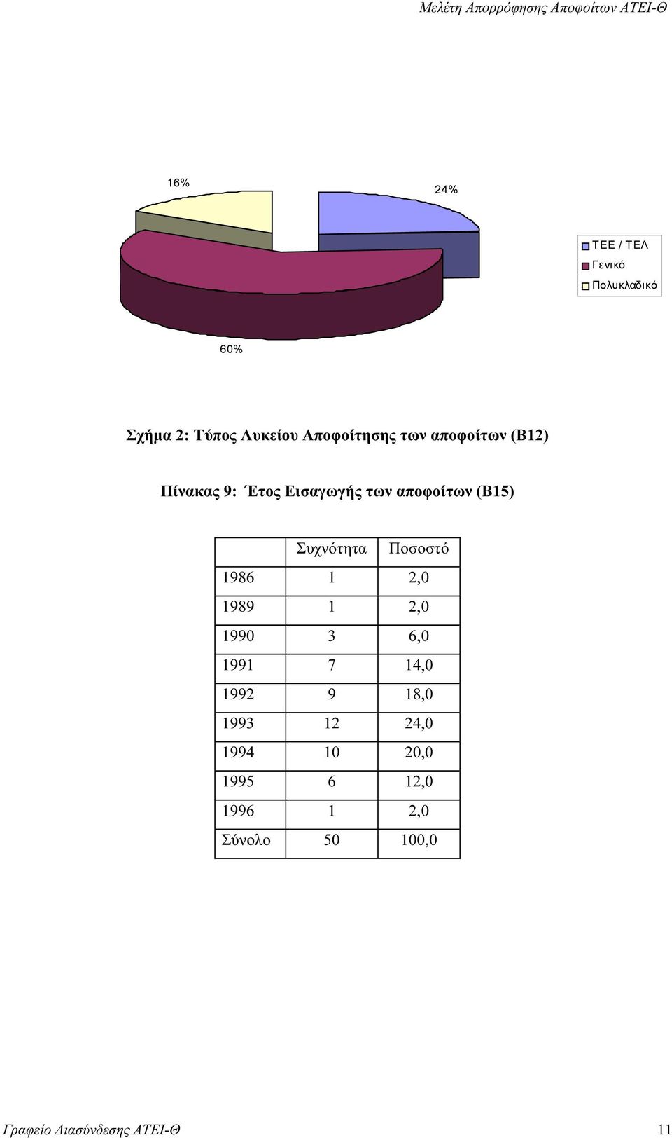 των αποφοίτων (B15) 1986 1 2,0 1989 1 2,0 1990 3 6,0 1991 7 14,0 1992 9 18,0 1993