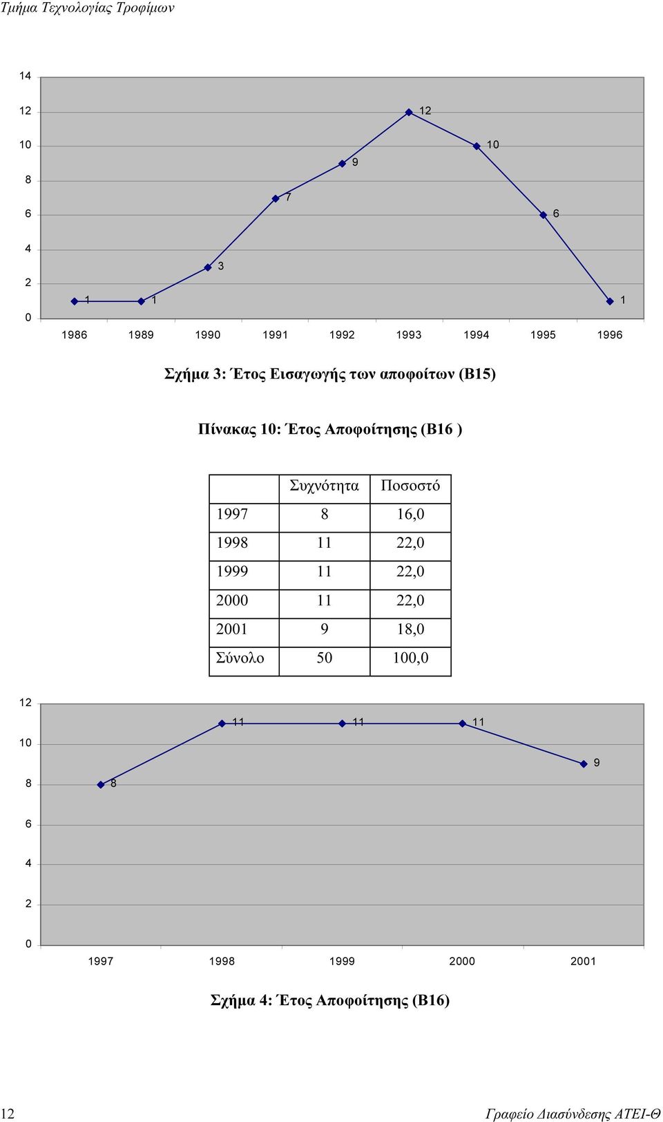 Ποσοστό 1997 8 16,0 1998 11 22,0 1999 11 22,0 2000 11 22,0 2001 9 18,0 Σύνολο 50 100,0 12 11 11 11