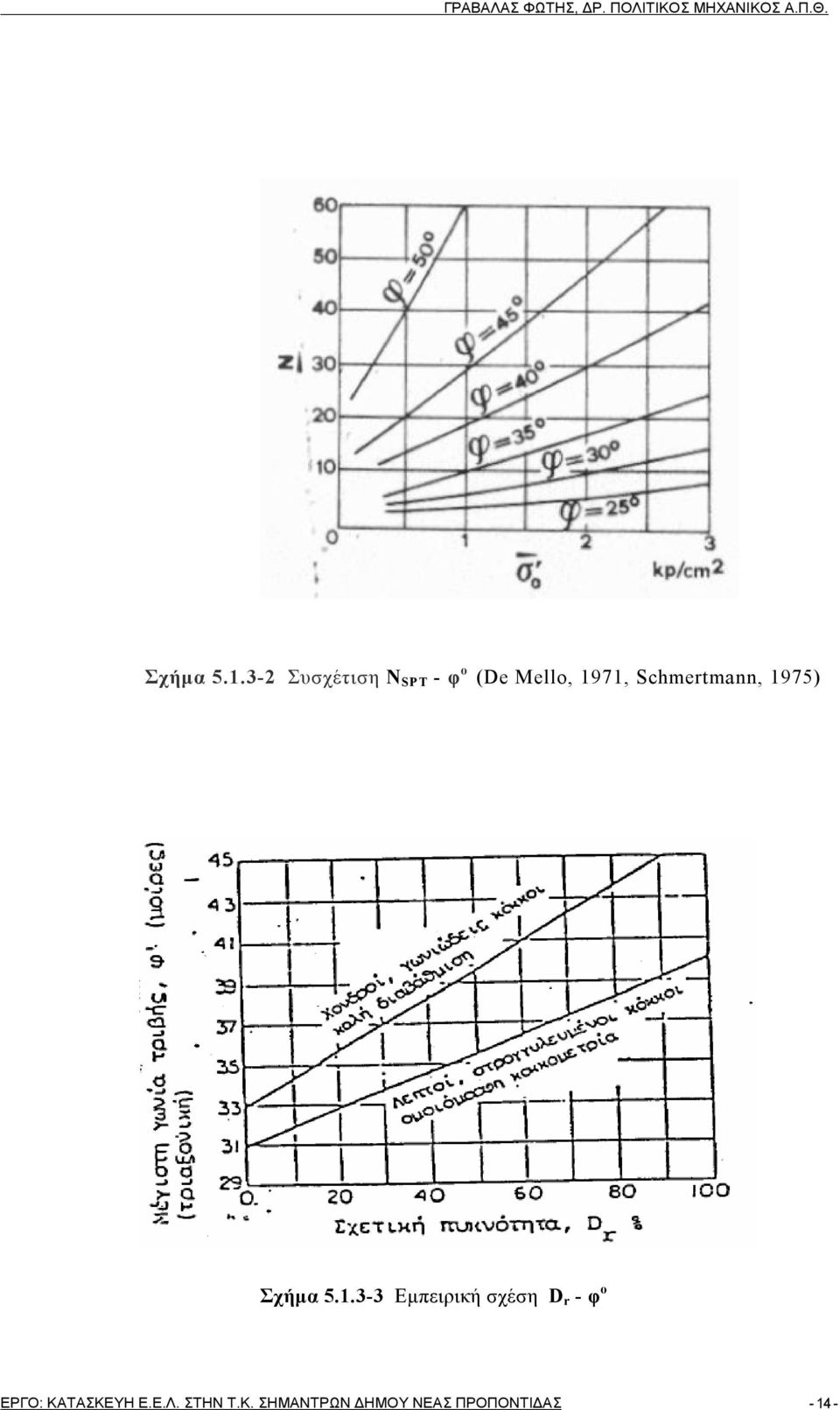 Schmertmann, 1975) 3-3 Εμπειρική σχέση D r -