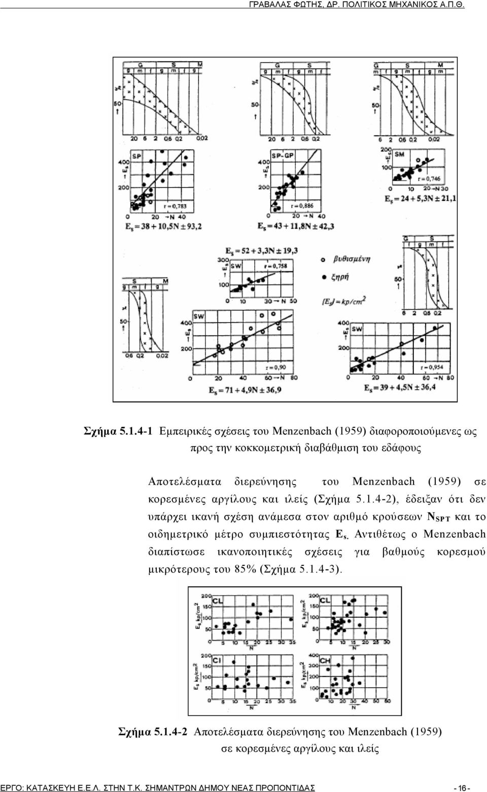 (1959) σε κορεσμένες αργίλους και ιλείς (4-2), έδειξαν ότι δεν υπάρχει ικανή σχέση ανάμεσα στον αριθμό κρούσεων N SPT και το οιδημετρικό μέτρο