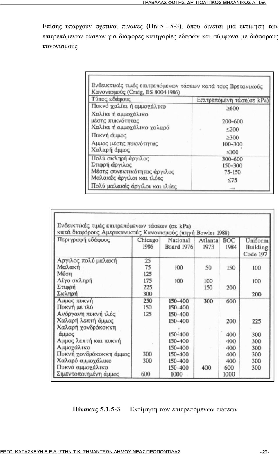 κατηγορίες εδαφών και σύμφωνα με διάφορους κανονισμούς. Πίνακας 5.1.