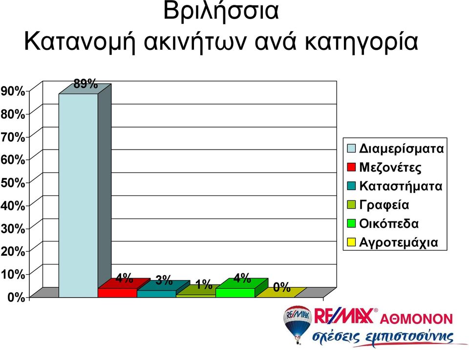 Διαμερίσματα Μεζονέτες Καταστήματα