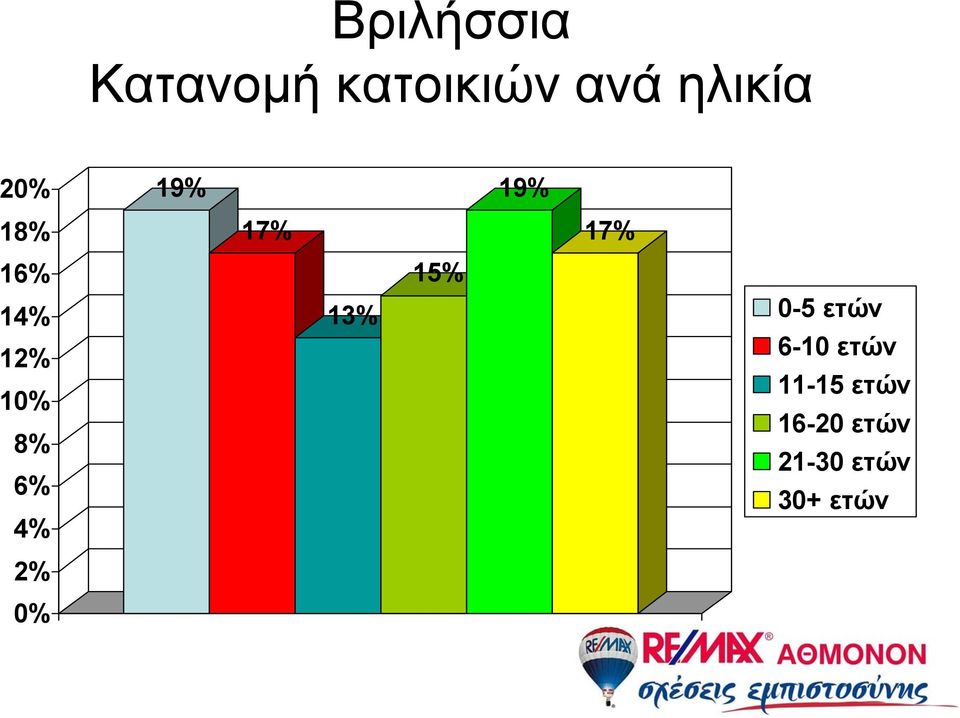 19% 17% 13% 1 19% 17% 0-5 ετών 6-10