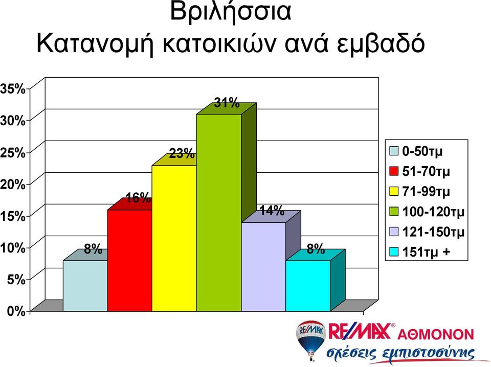 0-50τμ 2 1 1 8% 16% 14% 8%